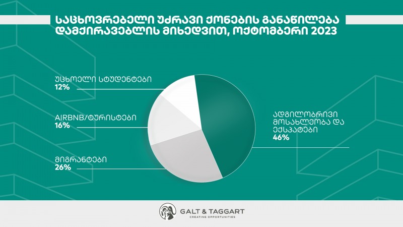 თბილისში უძრავი ქონების შემოსავლიანობა საშუალოდ 11.0% შეადგენს