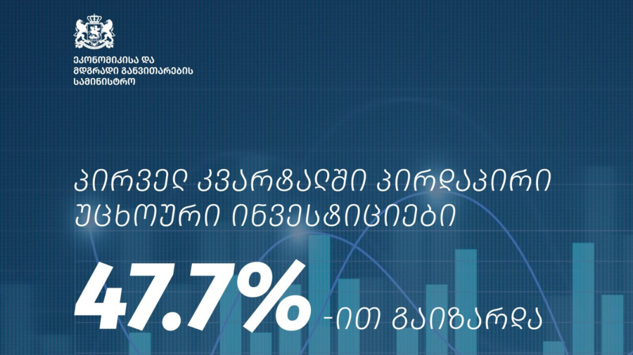 2026 წლის I კვარტალში საქართველოში პირდაპირი უცხოური ინვესტიციები 47.7%-ით გაიზარდა, რაც ინვესტორთა ნდობასა და ქვეყნის ბიზნესგარემოს მიმართ პოზიტიურ მოლოდინებზე მიანიშნებს
