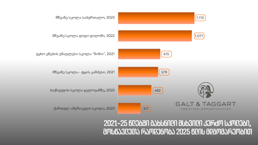 2021-25 წლებში გახსნილი მსხვილი კერძო სკოლები, მოსწავლეთა რაოდენობა 2025 წლის მდგომარეობით | Galt & Taggart