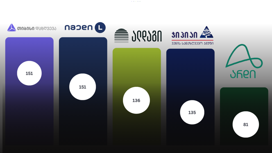 TOP 5 სადაზღვევო კომპანია მოზიდული სადაზღვევო პრემიის მიხედვით 2026 წლის 6 თვე (მლნ. ლარი)