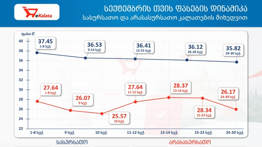 კონკურენციის და მომხმარებლის დაცვის სააგენტო www.ekalata.gov.ge - სექტემბრის თვის ფასების დინამიკას ავრცელებს